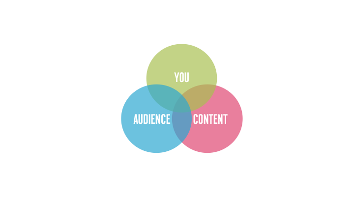 spheres of content strategy